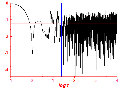 Survival probability log